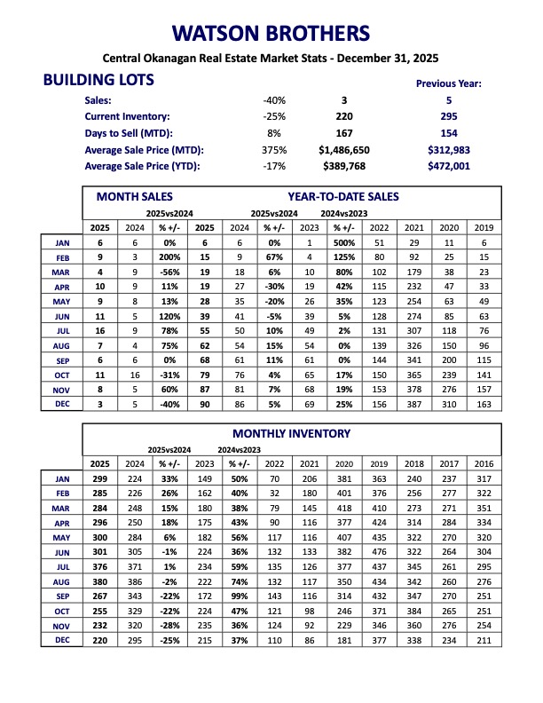 Building Lots - December 2025