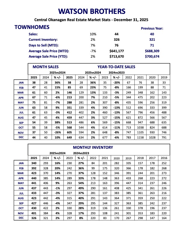 Townhomes - December 2025